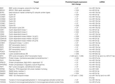 Circulating Extracellular Vesicles and Particles Derived From Adipocytes: The Potential Role in Spreading MicroRNAs Associated With Cellular Senescence